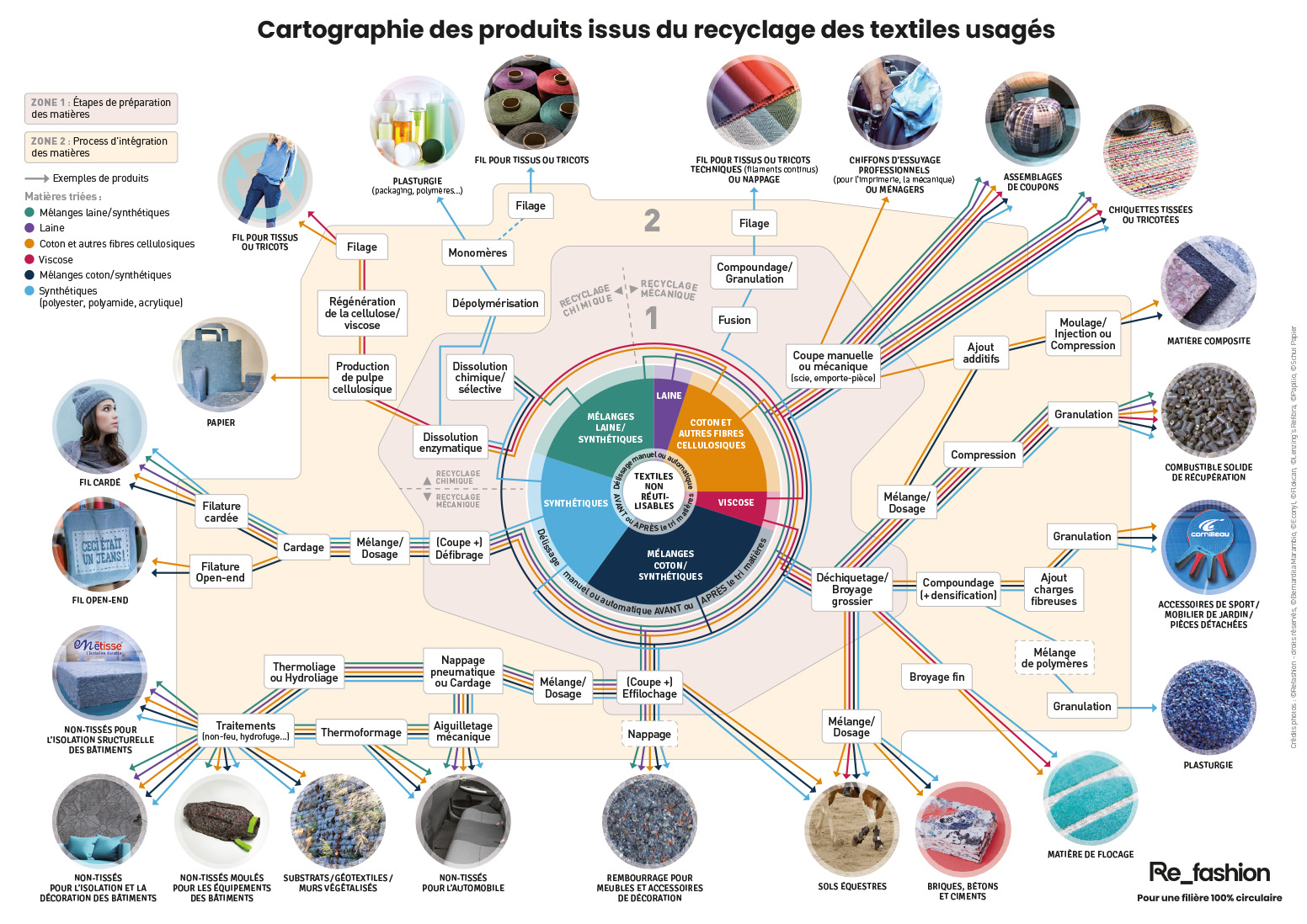 catrographie-produits-issus-recyclage-textile